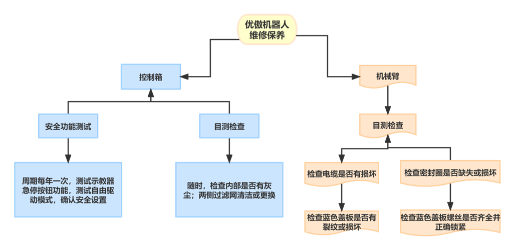 优傲机器人如何保养