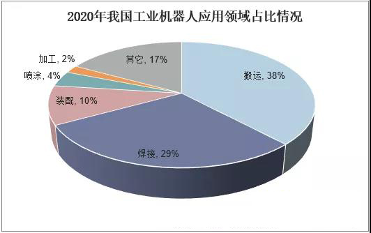 2021年中国工业机器人行业现状分析