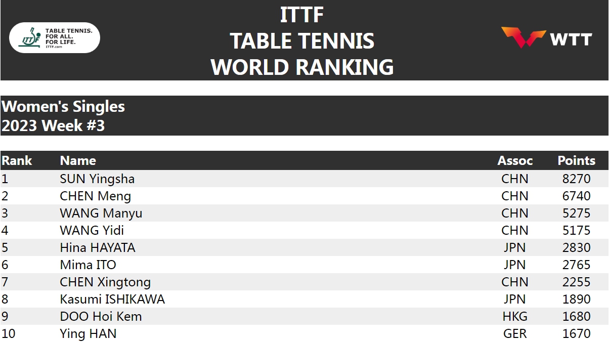 国际乒联更新2023第三周排名 范思琦钱天一飙升至