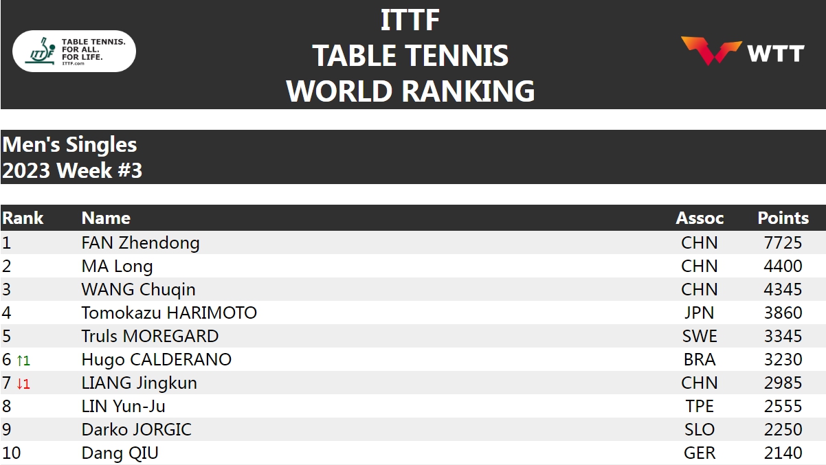 国际乒联更新2023第三周排名 范思琦钱天一飙升至