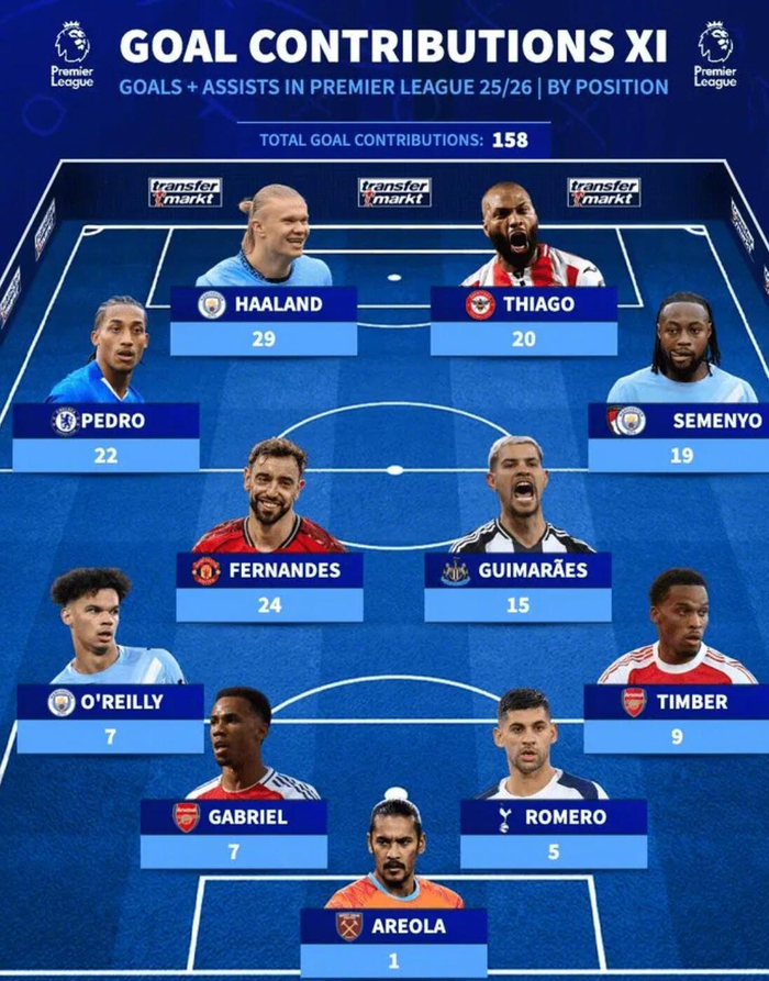 英超各位置参与进球王领衔最佳阵容