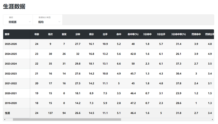 江苏女篮完成WCBA历史首例黑七奇迹 罗欣棫两战砍