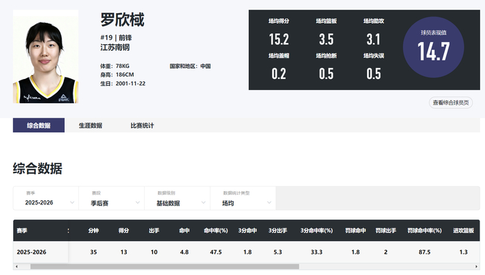 江苏女篮完成WCBA历史首例黑七奇迹 罗欣棫两战砍