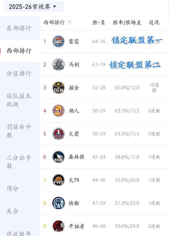 雷霆128-110大胜快船锁定常规赛王座 马刺反超梦碎