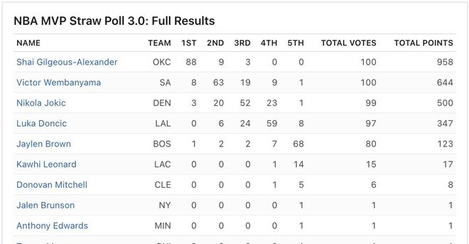 雷霆128-110大胜快船锁定常规赛王座 马刺反超梦碎