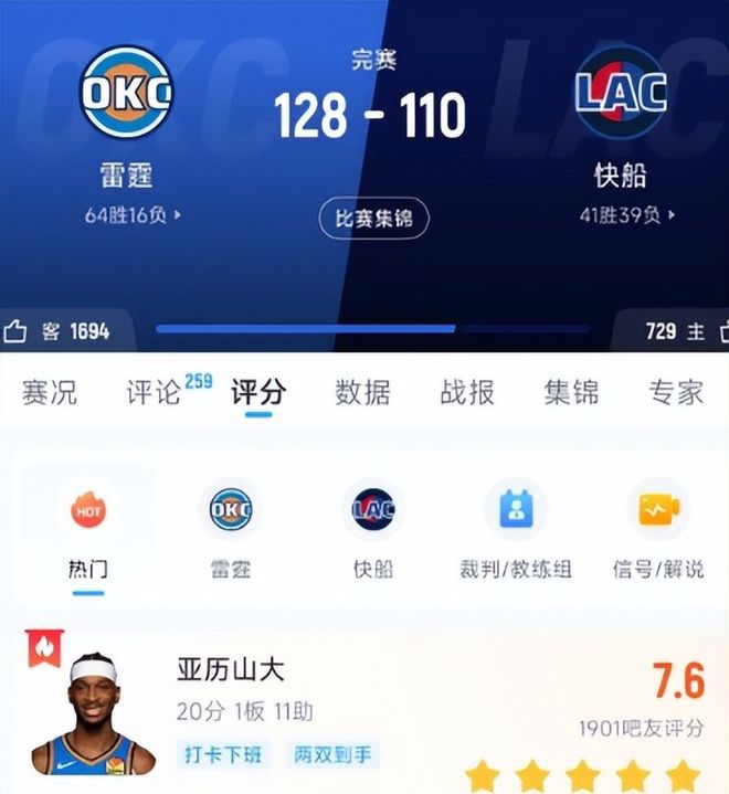 雷霆128-110大胜快船锁定常规赛王座 马刺反超梦碎